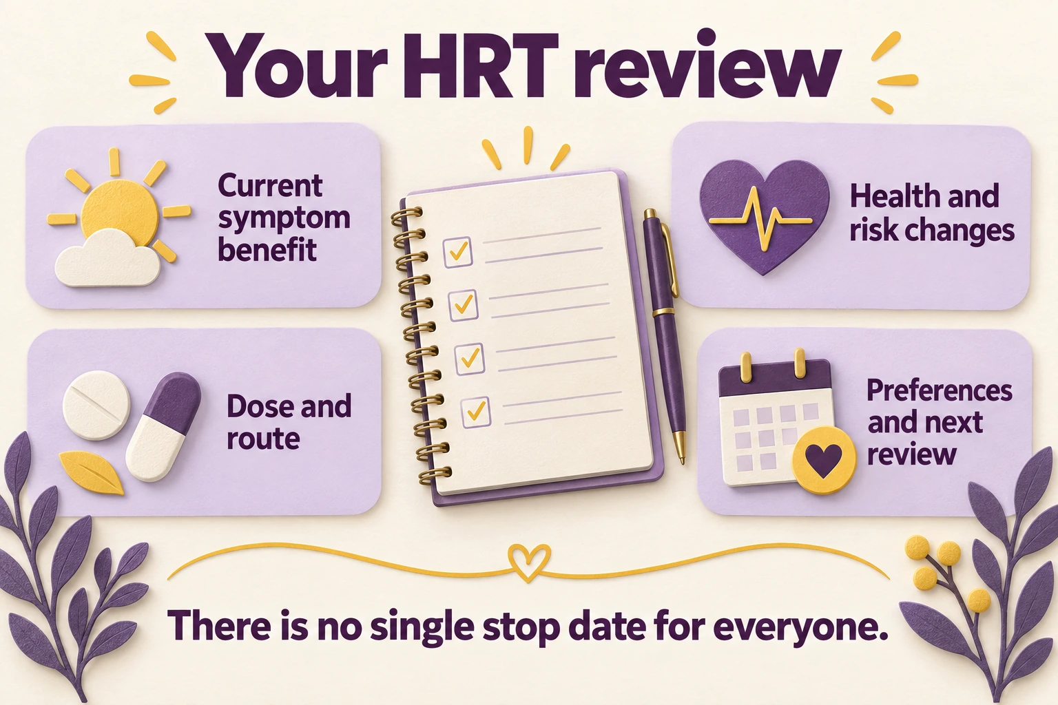 Educational graphic: Your HRT review. Current symptom benefit; Health and risk changes; Dose and route; Preferences and next review. There is no single stop date for everyone.