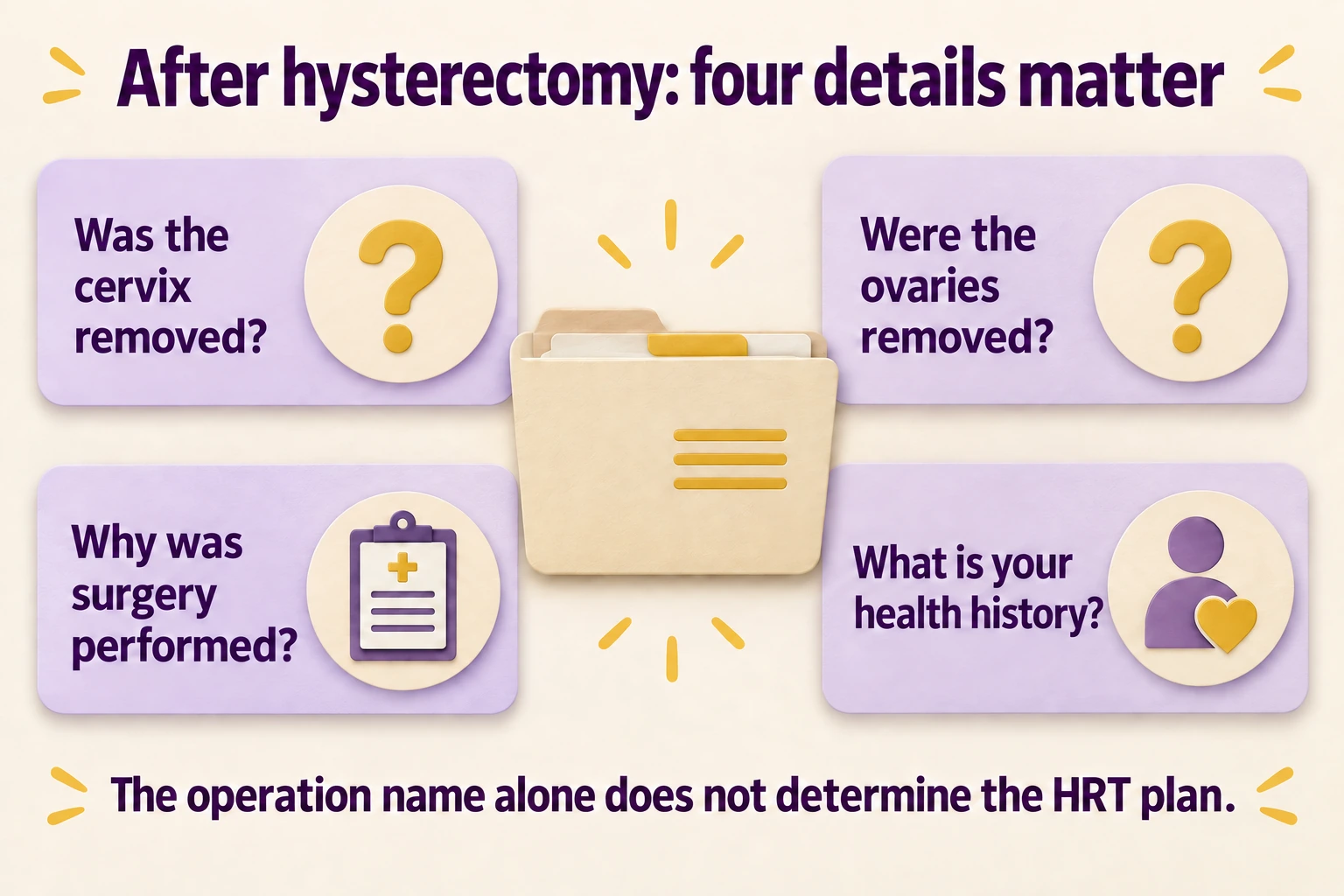 Educational graphic: After hysterectomy: four details matter. Was the cervix removed?; Were the ovaries removed?; Why was surgery performed?; What is your health history?. The operation name alone does not determine the HRT plan.