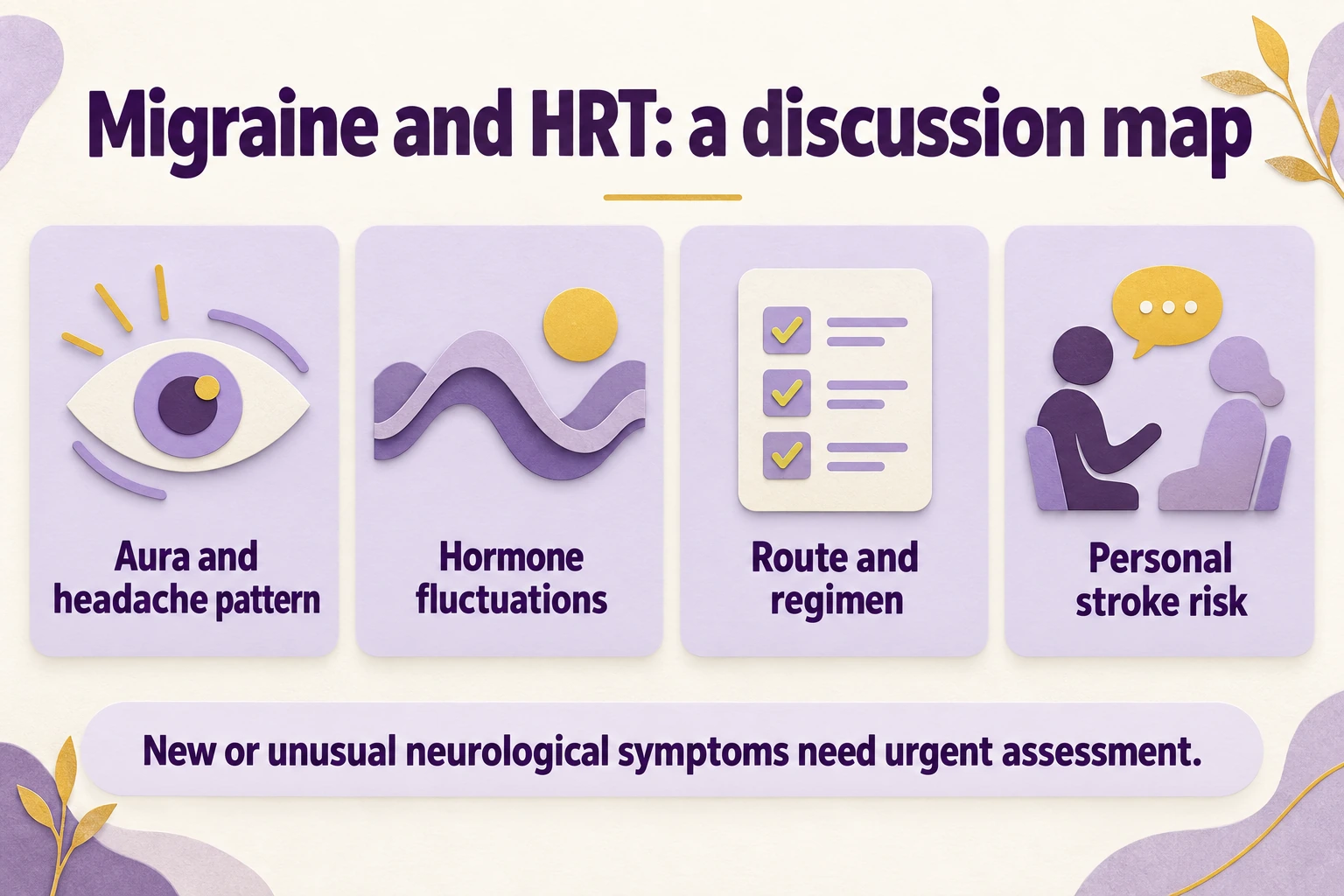 Educational graphic: Migraine and HRT: a discussion map. Aura and headache pattern; Hormone fluctuations; Route and regimen; Personal stroke risk. New or unusual neurological symptoms need urgent assessment.