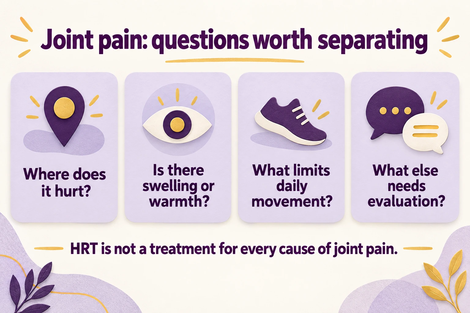 Educational graphic: Joint pain: questions worth separating. Where does it hurt?; Is there swelling or warmth?; What limits daily movement?; What else needs evaluation?. HRT is not a treatment for every cause of joint pain.