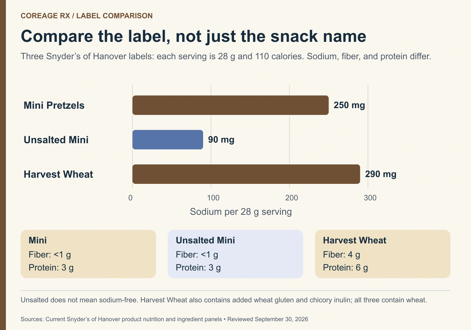 For 28 g servings with 110 calories, Mini Pretzels have 250 mg sodium, less than 1 g fiber and 3 g protein; Unsalted Mini 90 mg, less than 1 g and 3 g; Harvest Wheat 290 mg, 4 g and 6 g.