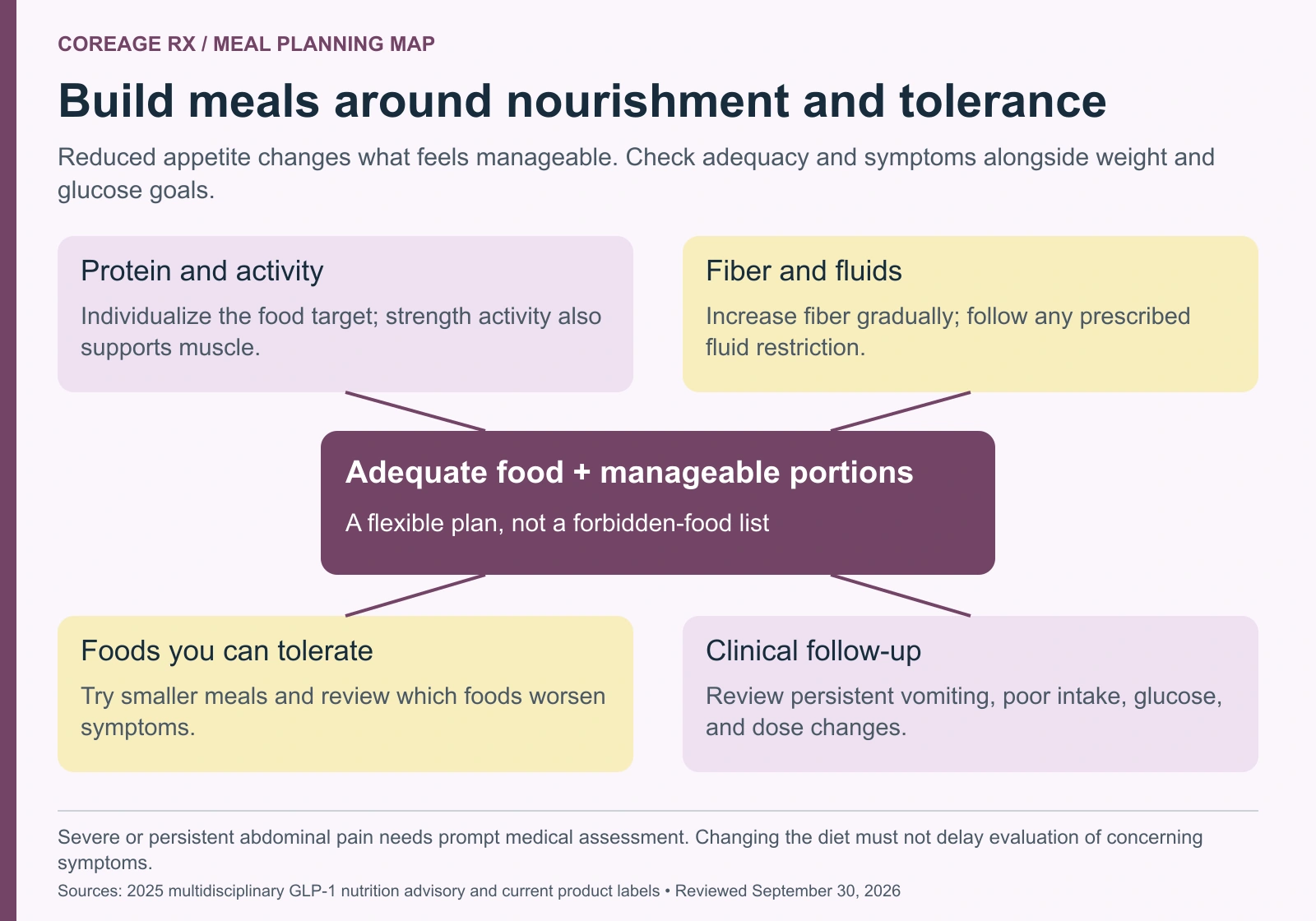 Meal planning map connects adequate intake and manageable portions with individualized protein and activity, gradual fiber and fluid planning, tolerable food choices, and clinical follow-up.
