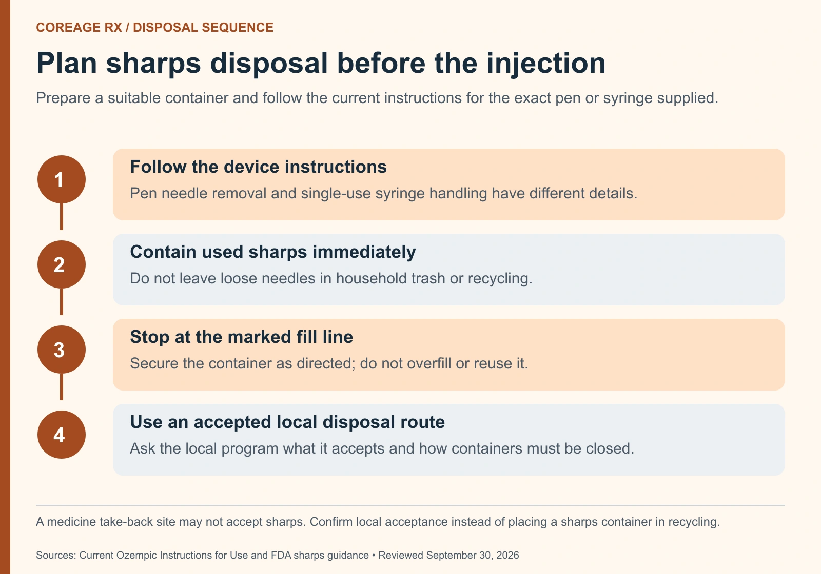 Four-stage sharps disposal plan: follow the matching device instructions, contain used sharps immediately, close at the marked fill line, and use an accepted local disposal program.