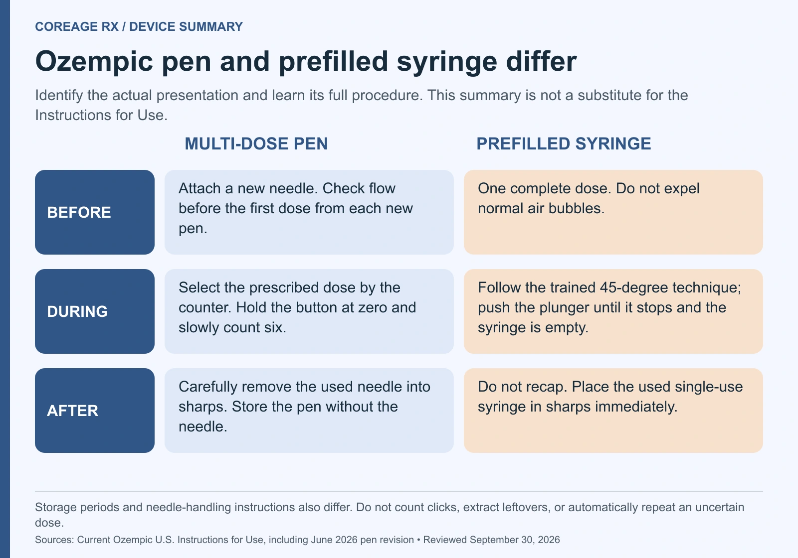 Device summary contrasts new-needle and first-new-pen flow checks with a single-use syringe that does not require normal air-bubble removal; completion and disposal steps differ.