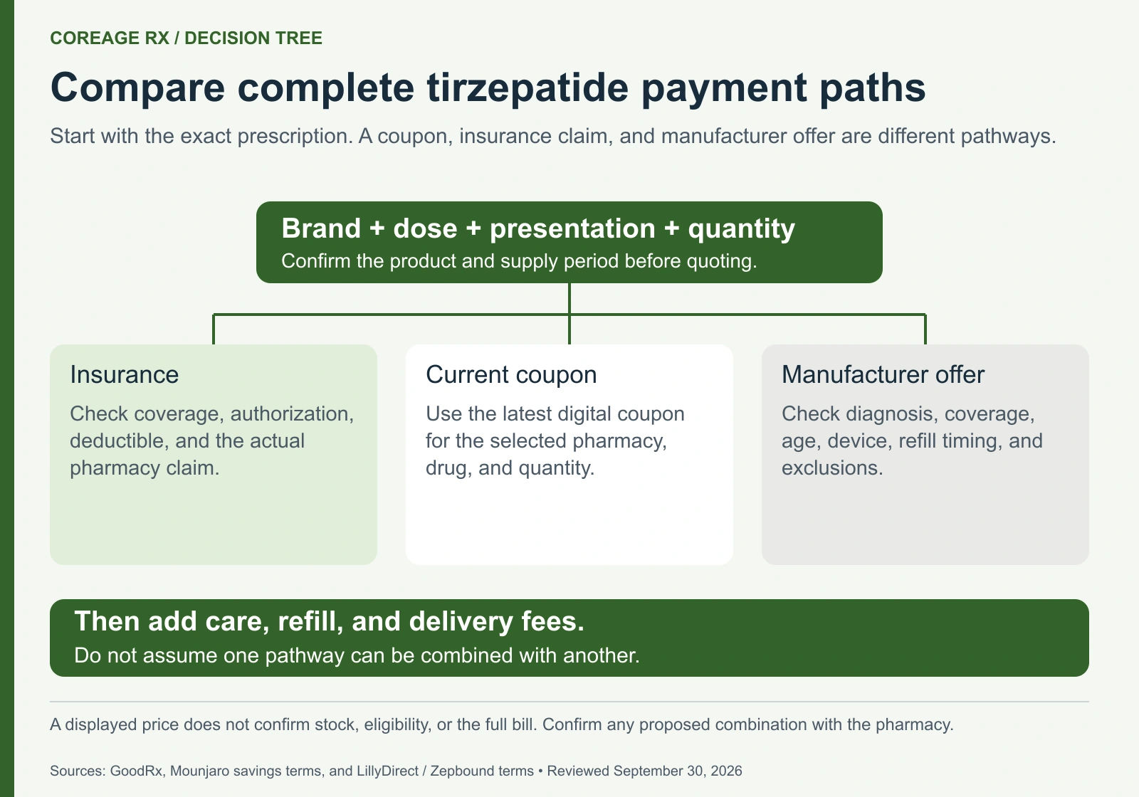 Tirzepatide cost decision tree starts with exact brand, dose, presentation and quantity, then separately compares insurance, a current coupon, or manufacturer eligibility before adding care and delivery fees.