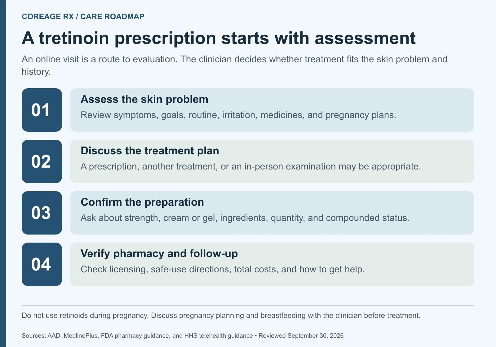 Tretinoin care roadmap: assess the skin problem and health history, discuss appropriate treatment, confirm formulation, then verify the pharmacy and follow-up.