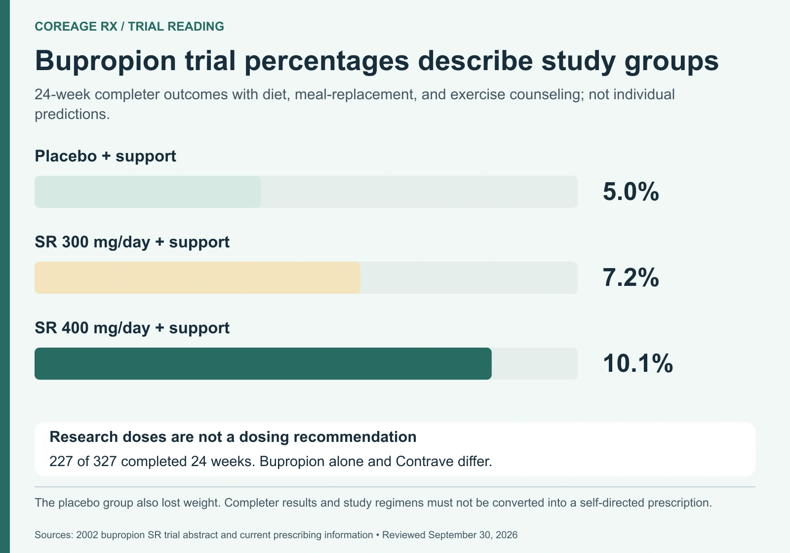 Horizontal bars show 24-week mean weight losses of 5.0 percent for placebo, 7.2 for the 300-milligram sustained-release study group and 10.1 for the 400-milligram group, all with diet and activity support.