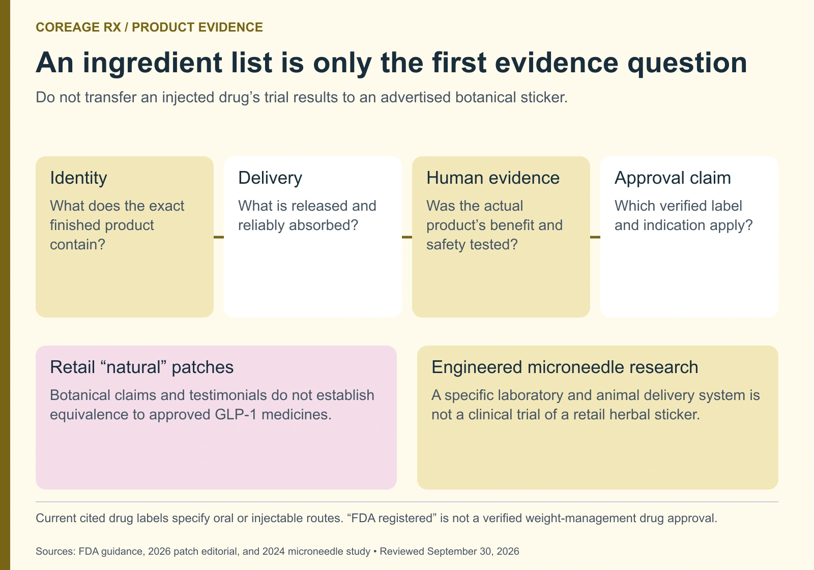 Four-step evidence chain covers product identity, delivery, human evidence and verified approval claims; distinguish retail natural patches from experimental engineered microneedles.
