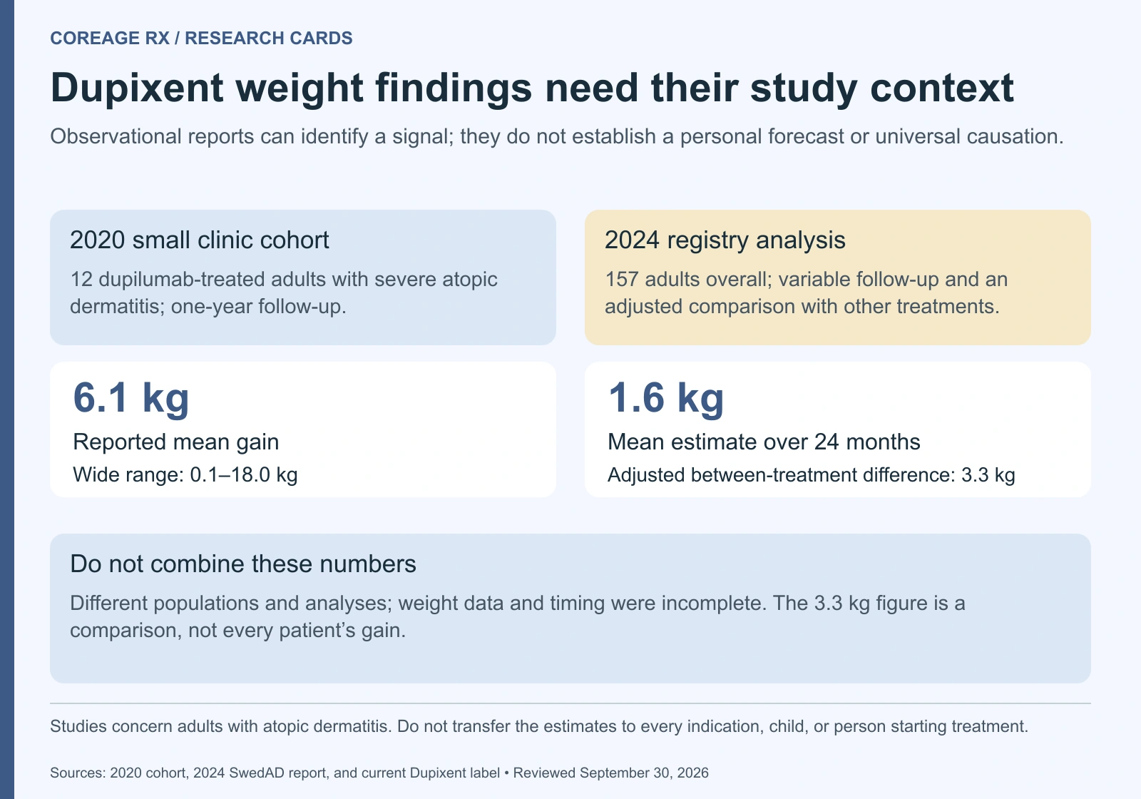Research cards distinguish a 12-patient cohort mean of 6.1 kilograms at one year from a 2024 registry mean estimate of 1.6 kilograms over 24 months and a 3.3-kilogram adjusted comparison.