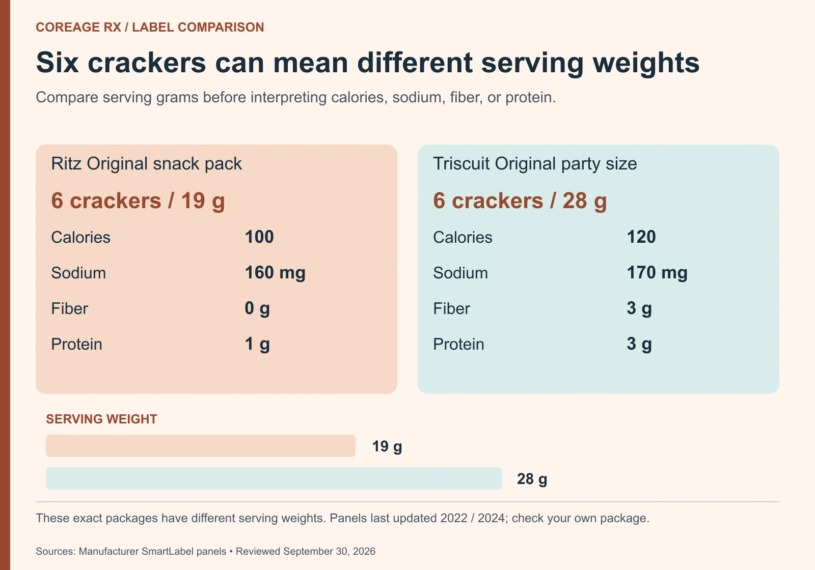Comparison of two six-cracker servings: Ritz 19 grams, 100 calories, 160 milligrams sodium, zero grams fiber and one gram protein; Triscuit 28 grams, 120 calories, 170 milligrams sodium, three grams fiber and protein.