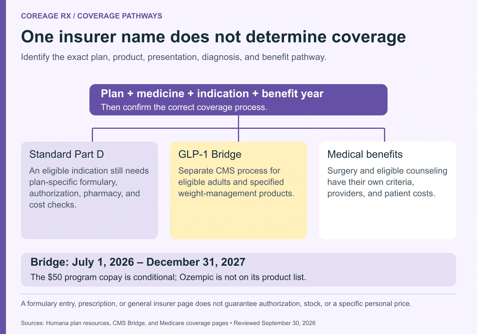 Coverage diagram separates standard Part D, the CMS GLP-1 Bridge, and medical benefits such as surgery or counseling; confirm plan, product and actual diagnosis.