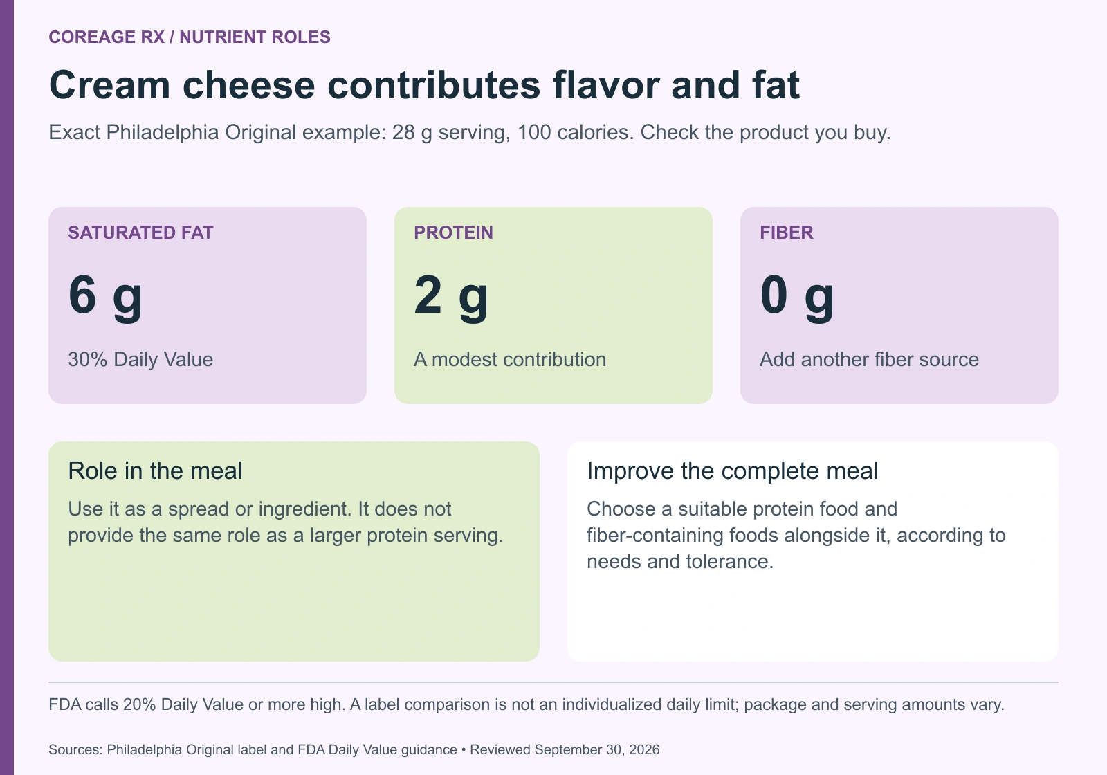 Cream-cheese nutrient tiles show six grams saturated fat, thirty percent Daily Value, two grams protein and zero fiber per twenty-eight grams; consider its role in the complete meal.