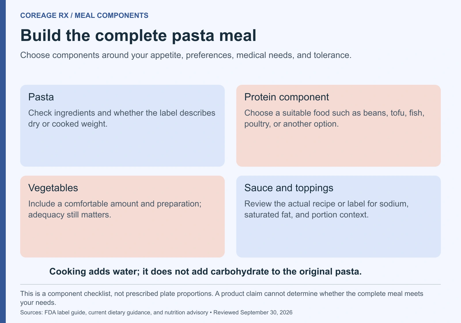Four pasta-meal panels ask about the pasta label, a suitable protein component, vegetables according to tolerance, and sauce or toppings; dry and cooked weights differ.