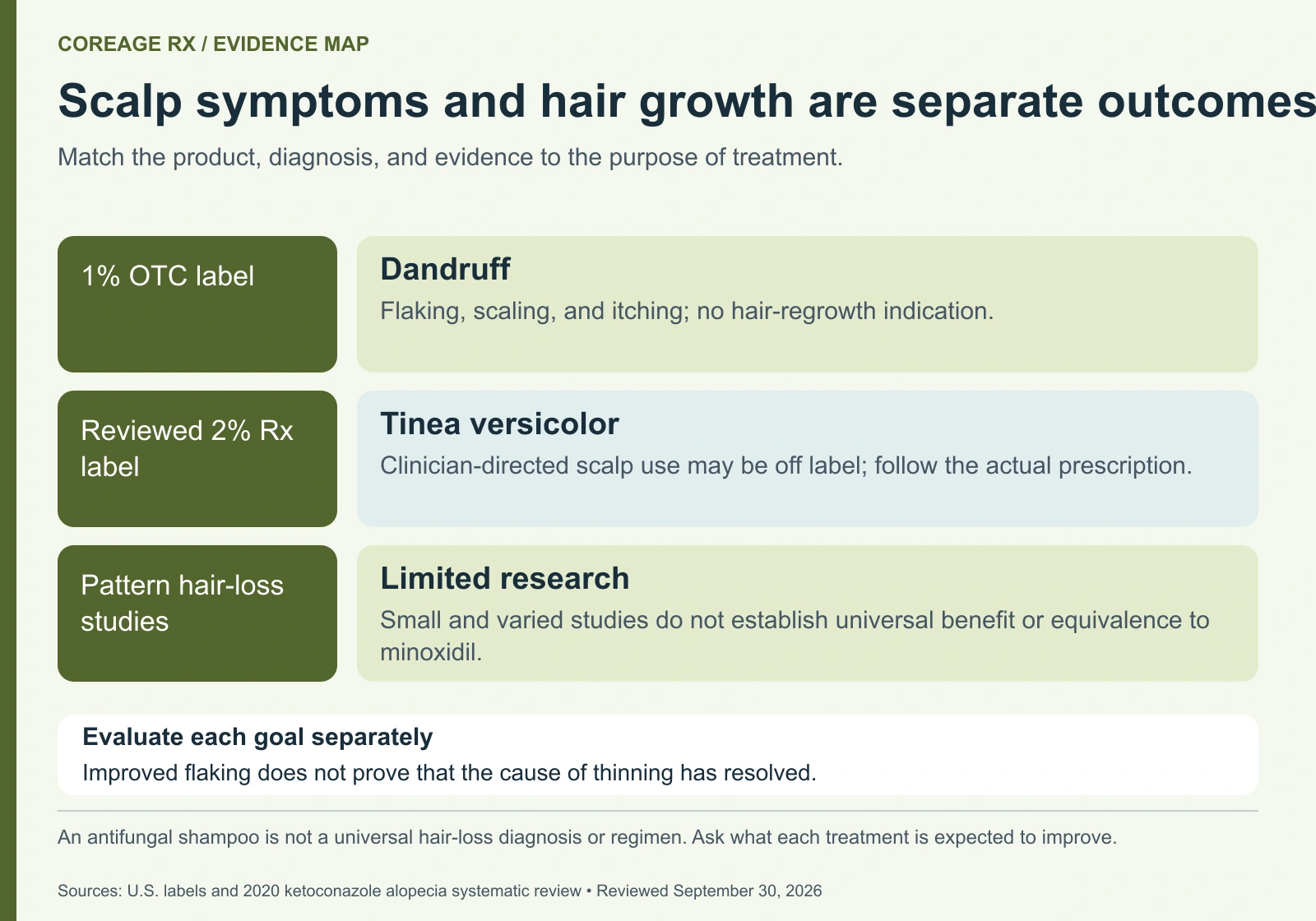Three evidence rows separate the 1% dandruff label, the reviewed 2% tinea-versicolor label, and limited pattern-hair-loss research; assess scalp symptoms and hair growth separately.