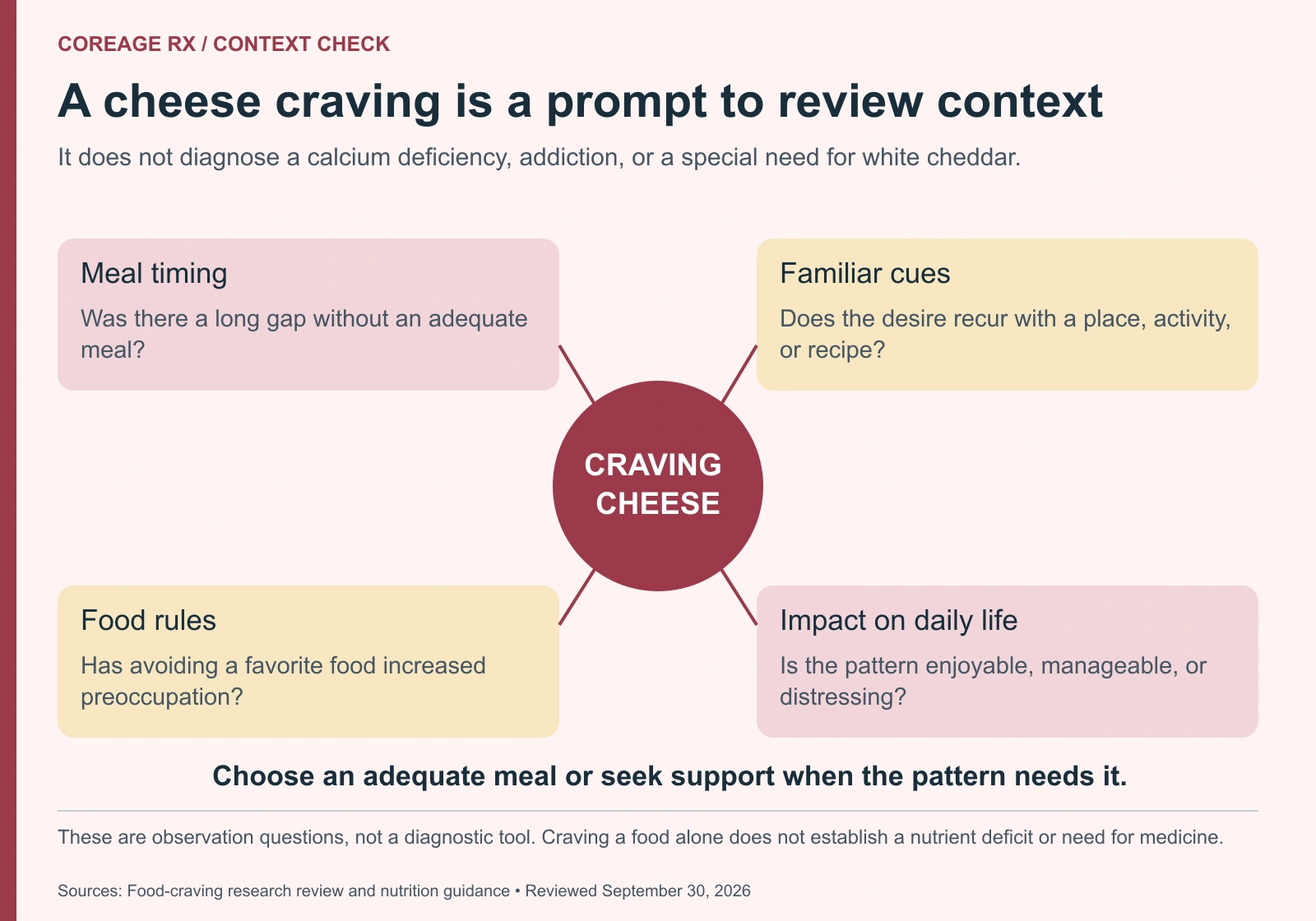 A central cheese-craving circle connects to meal timing, familiar cues, food rules, and the effect on daily life; these questions provide context without diagnosing a deficiency.