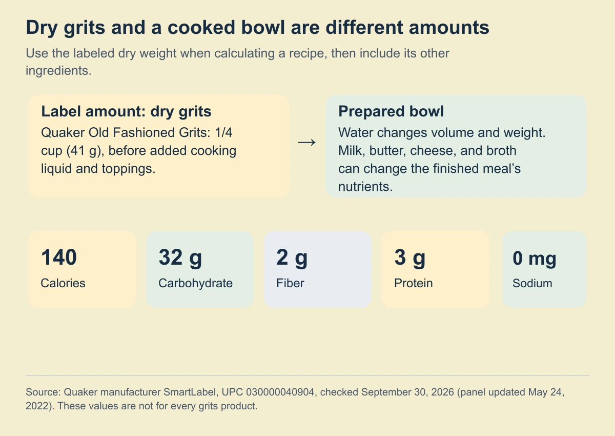 Dry grits and a cooked bowl are different amounts. Use the labeled dry weight when calculating a recipe, then include its other ingredients.