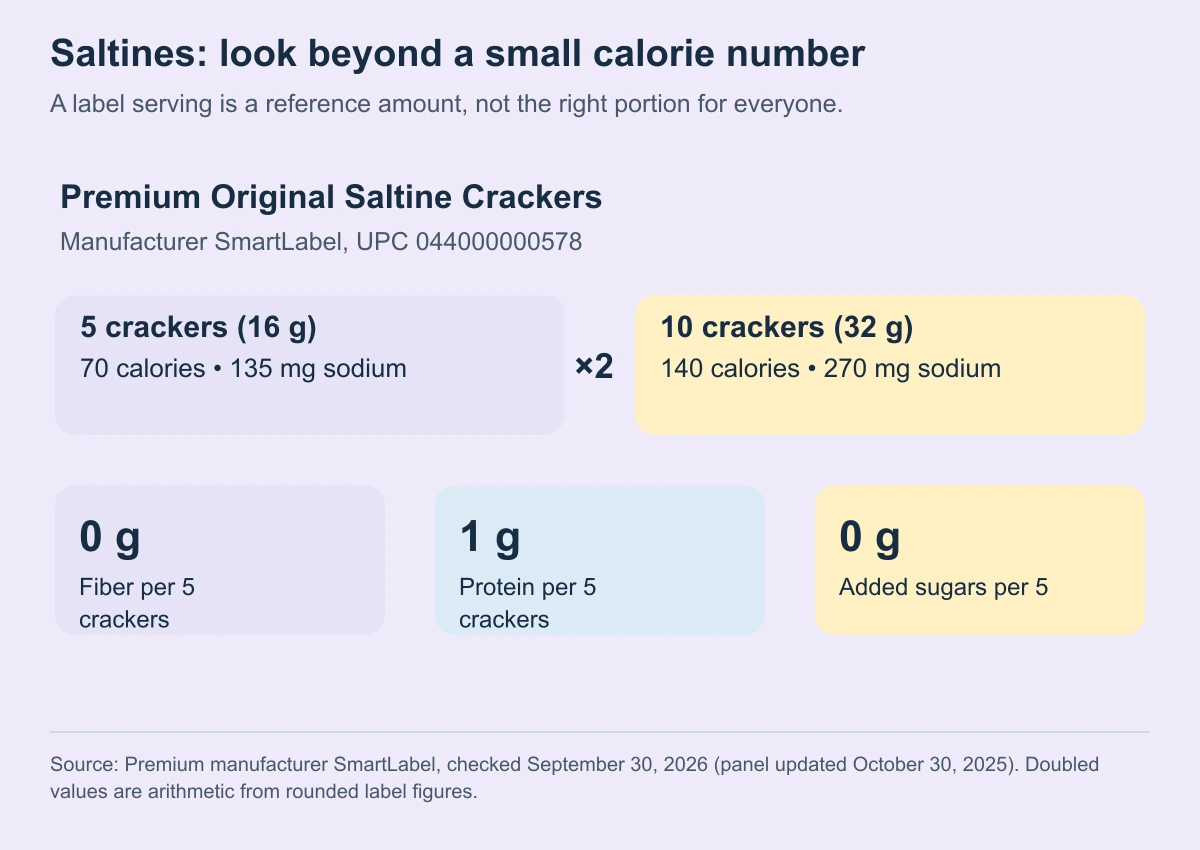 Saltines: look beyond a small calorie number. A label serving is a reference amount, not the right portion for everyone.