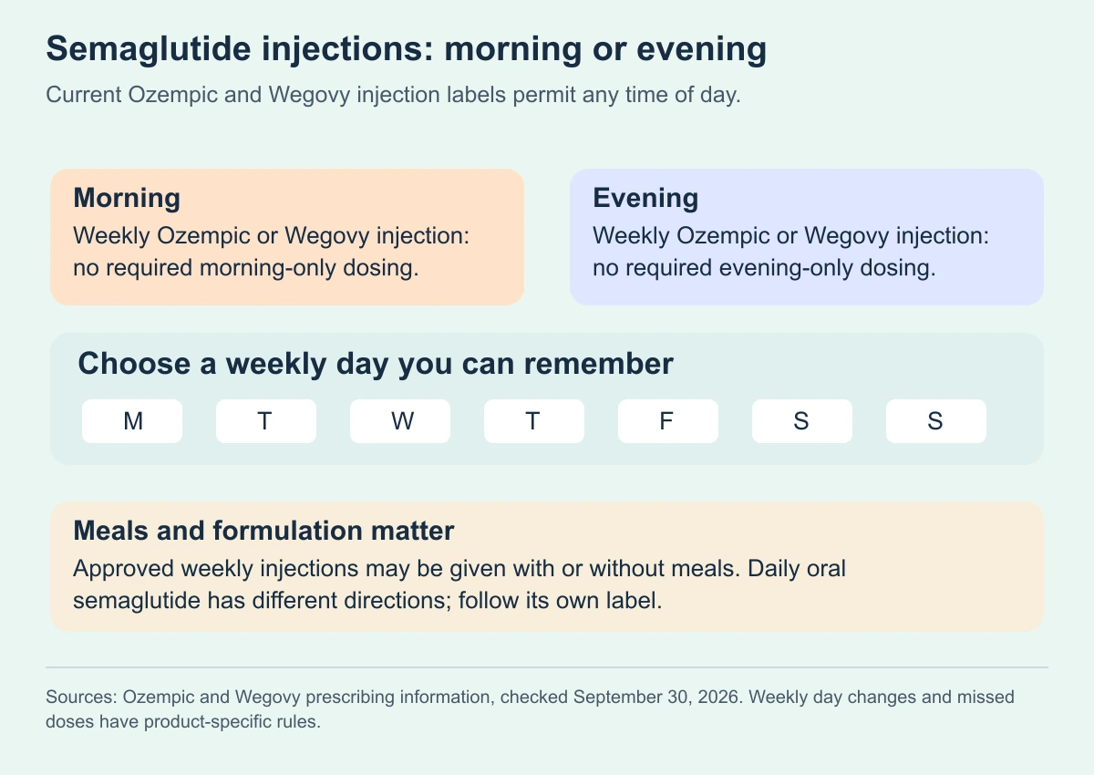 Semaglutide injections: morning or evening. Current Ozempic and Wegovy injection labels permit any time of day.