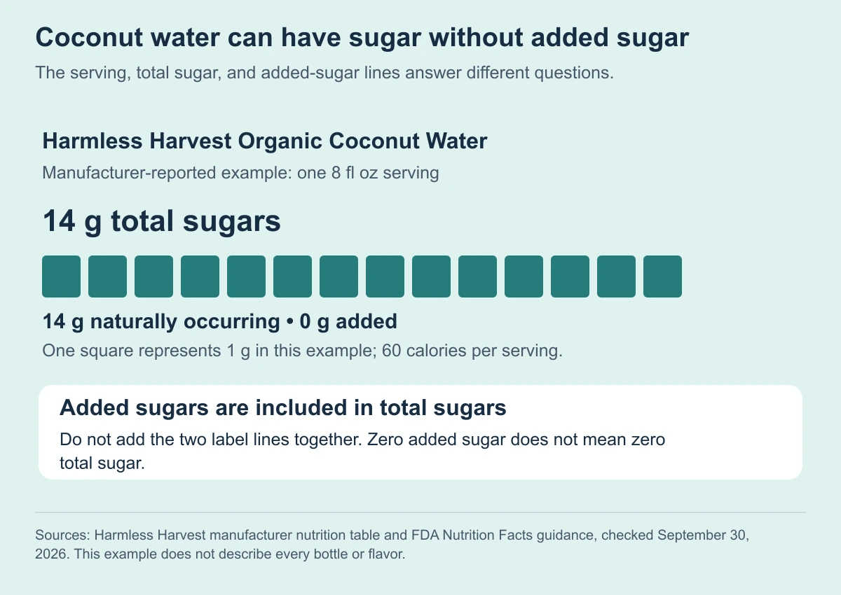 Coconut water can have sugar without added sugar. The serving, total sugar, and added-sugar lines answer different questions.