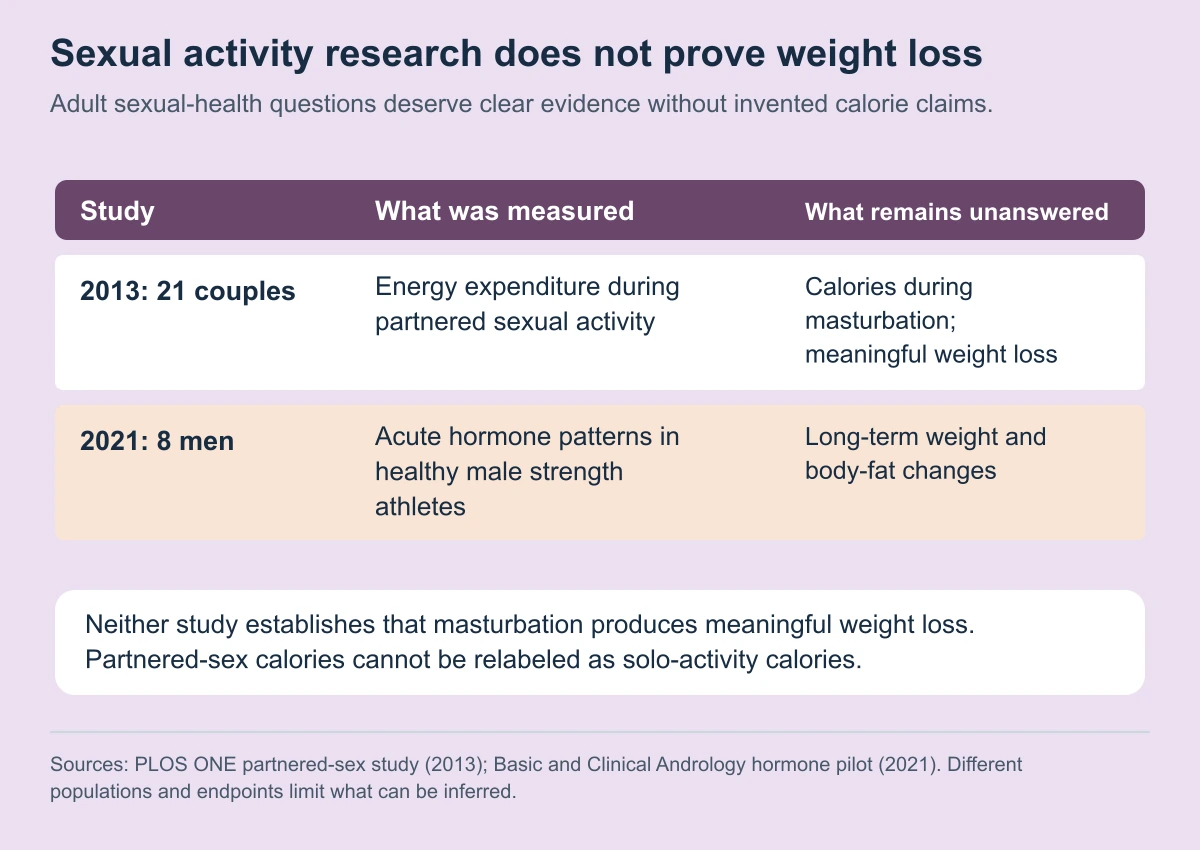 Sexual activity research does not prove weight loss. Adult sexual-health questions deserve clear evidence without invented calorie claims.