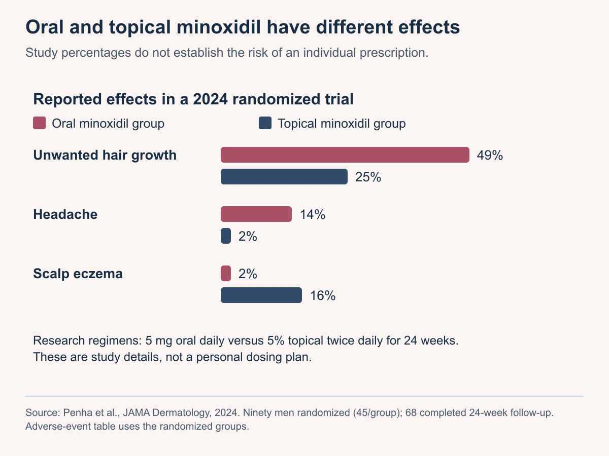 Oral and topical minoxidil have different effects. Study percentages do not establish the risk of an individual prescription.