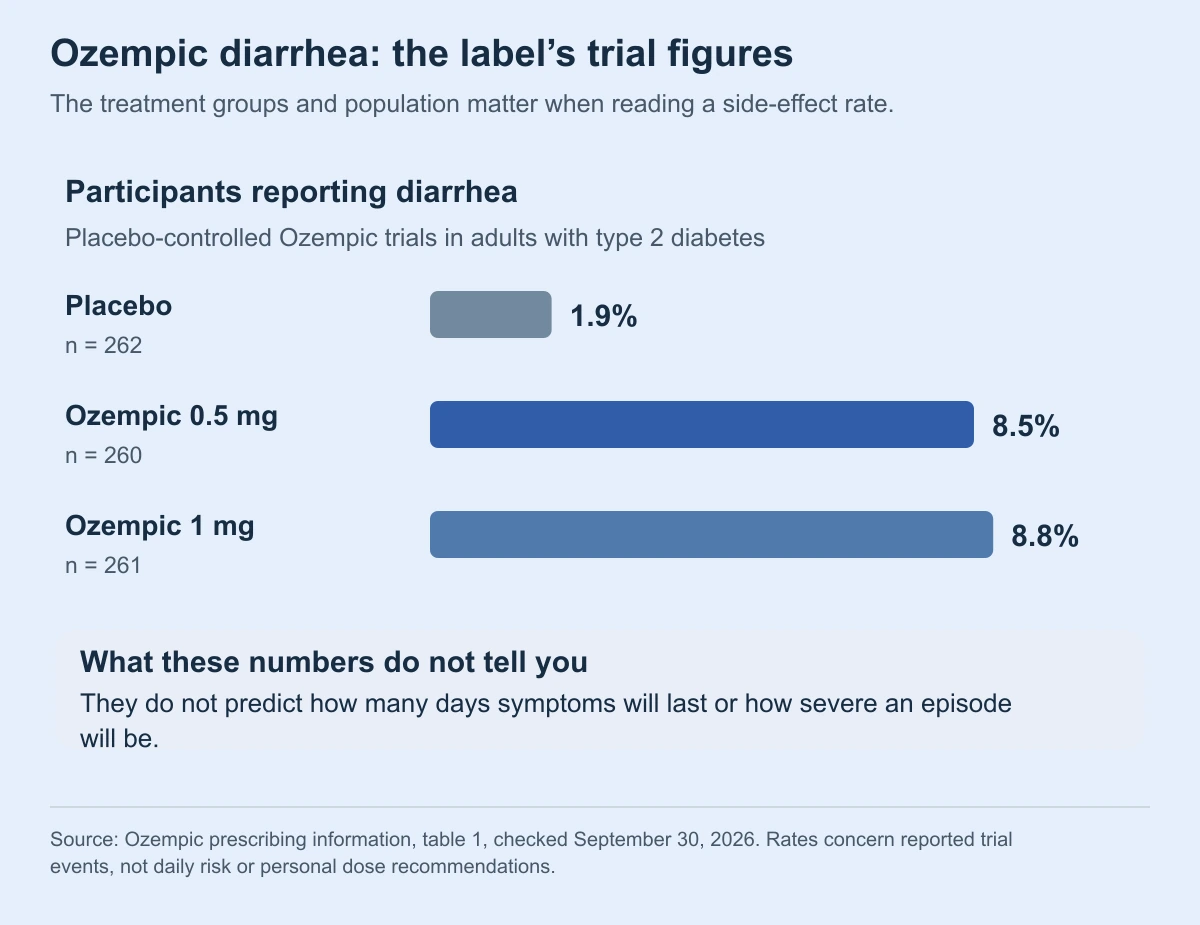 Ozempic diarrhea: the label’s trial figures. The treatment groups and population matter when reading a side-effect rate.