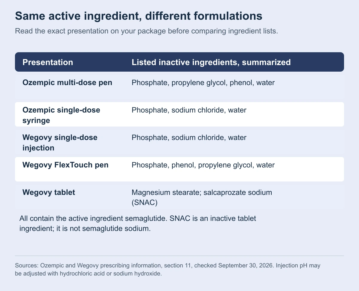 Same active ingredient, different formulations. Read the exact presentation on your package before comparing ingredient lists.