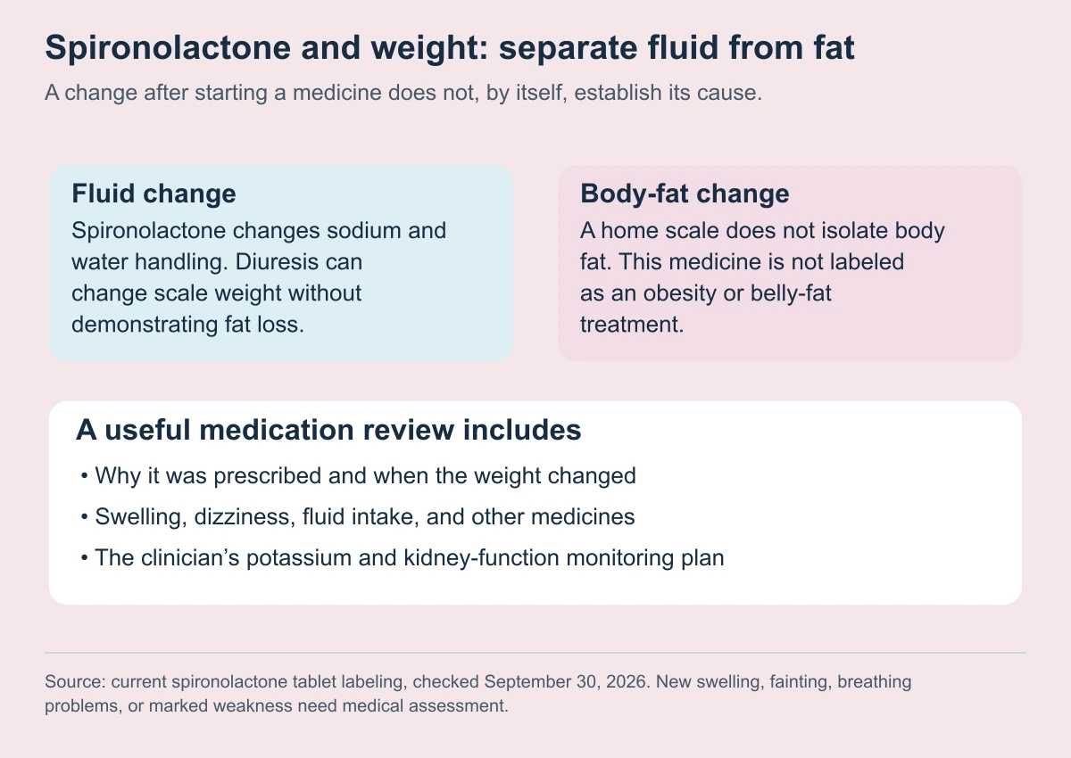 Spironolactone and weight: separate fluid from fat. A change after starting a medicine does not, by itself, establish its cause.