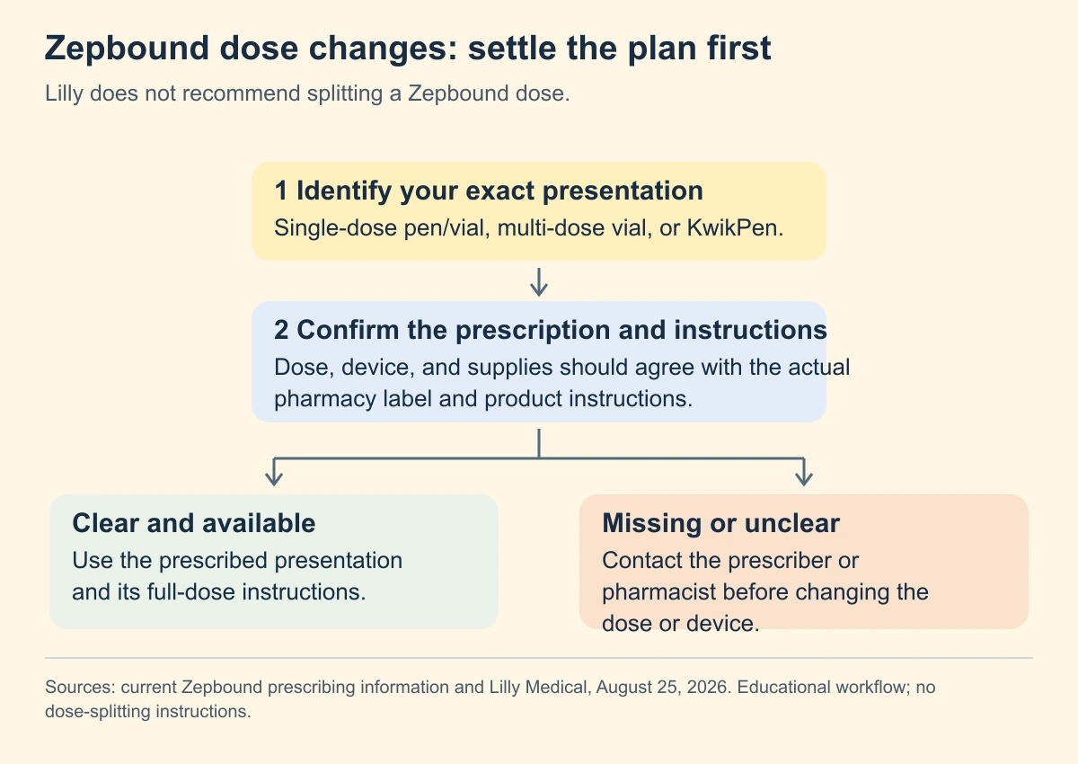 Zepbound dose changes: settle the plan first. Lilly does not recommend splitting a Zepbound dose.
