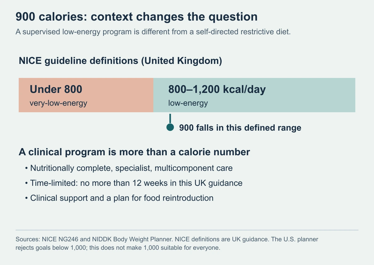 900 calories: context changes the question. A supervised low-energy program is different from a self-directed restrictive diet.