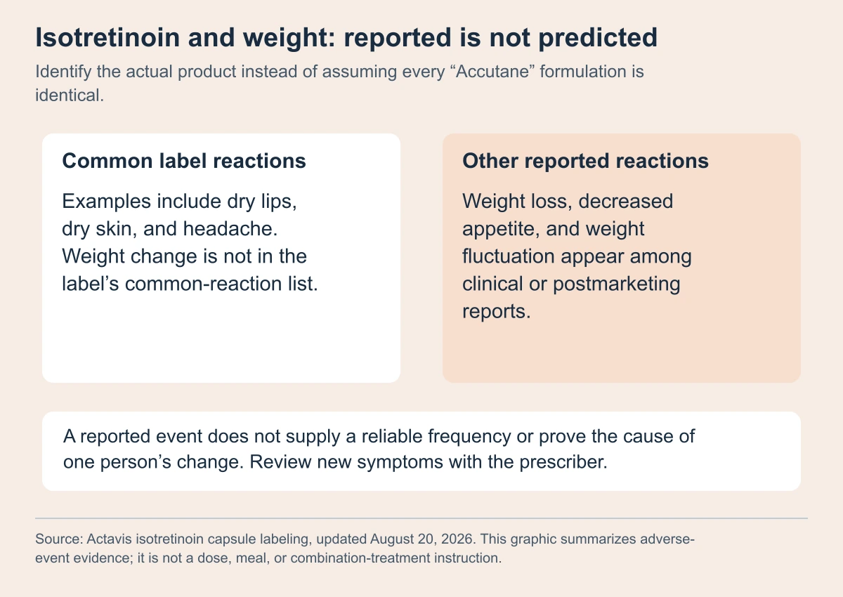 Isotretinoin and weight: reported is not predicted. Identify the actual product instead of assuming every “Accutane” formulation is identical.