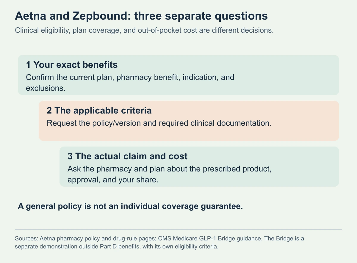 Aetna and Zepbound: three separate questions. Clinical eligibility, plan coverage, and out-of-pocket cost are different decisions.