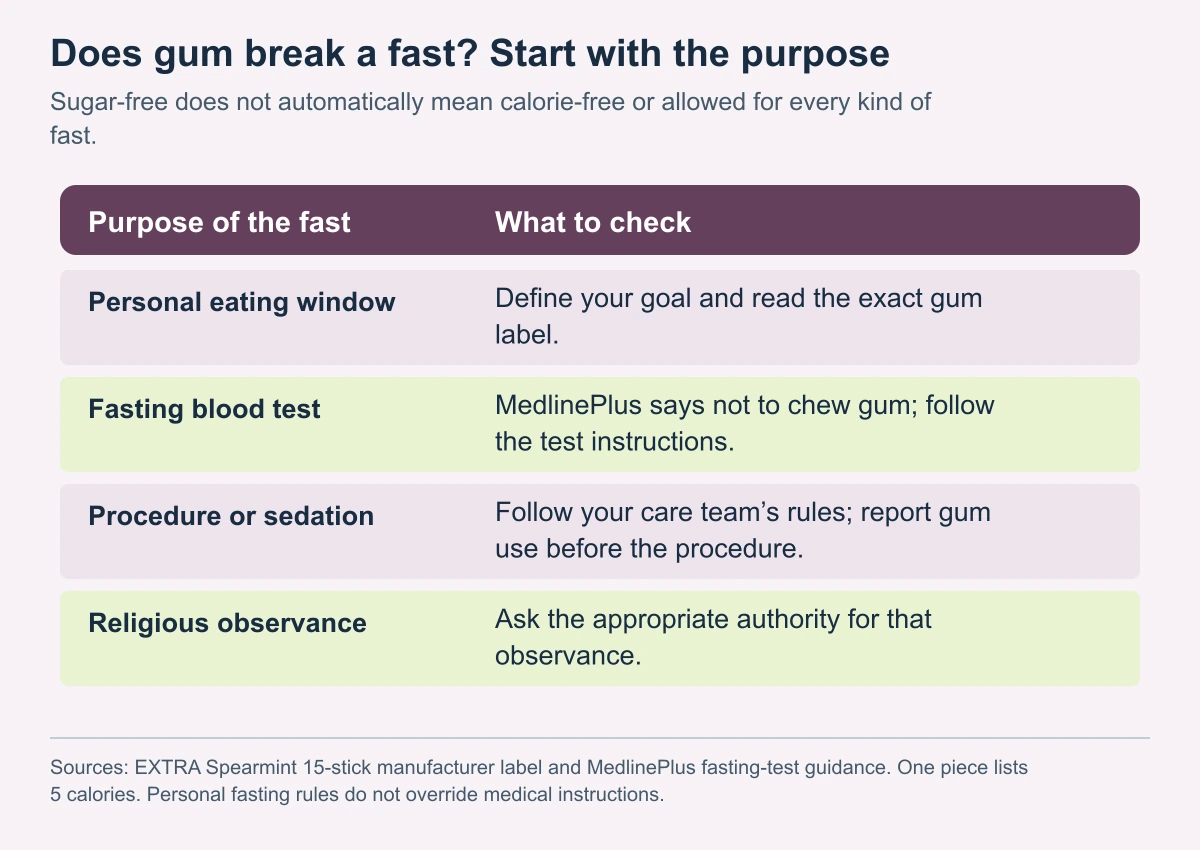Does gum break a fast? Start with the purpose. Sugar-free does not automatically mean calorie-free or allowed for every kind of fast.