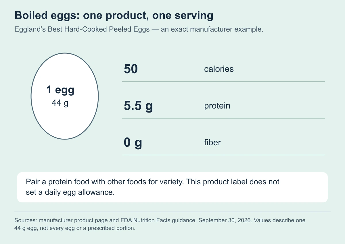 Boiled eggs: one product, one serving. Eggland’s Best Hard-Cooked Peeled Eggs — an exact manufacturer example.
