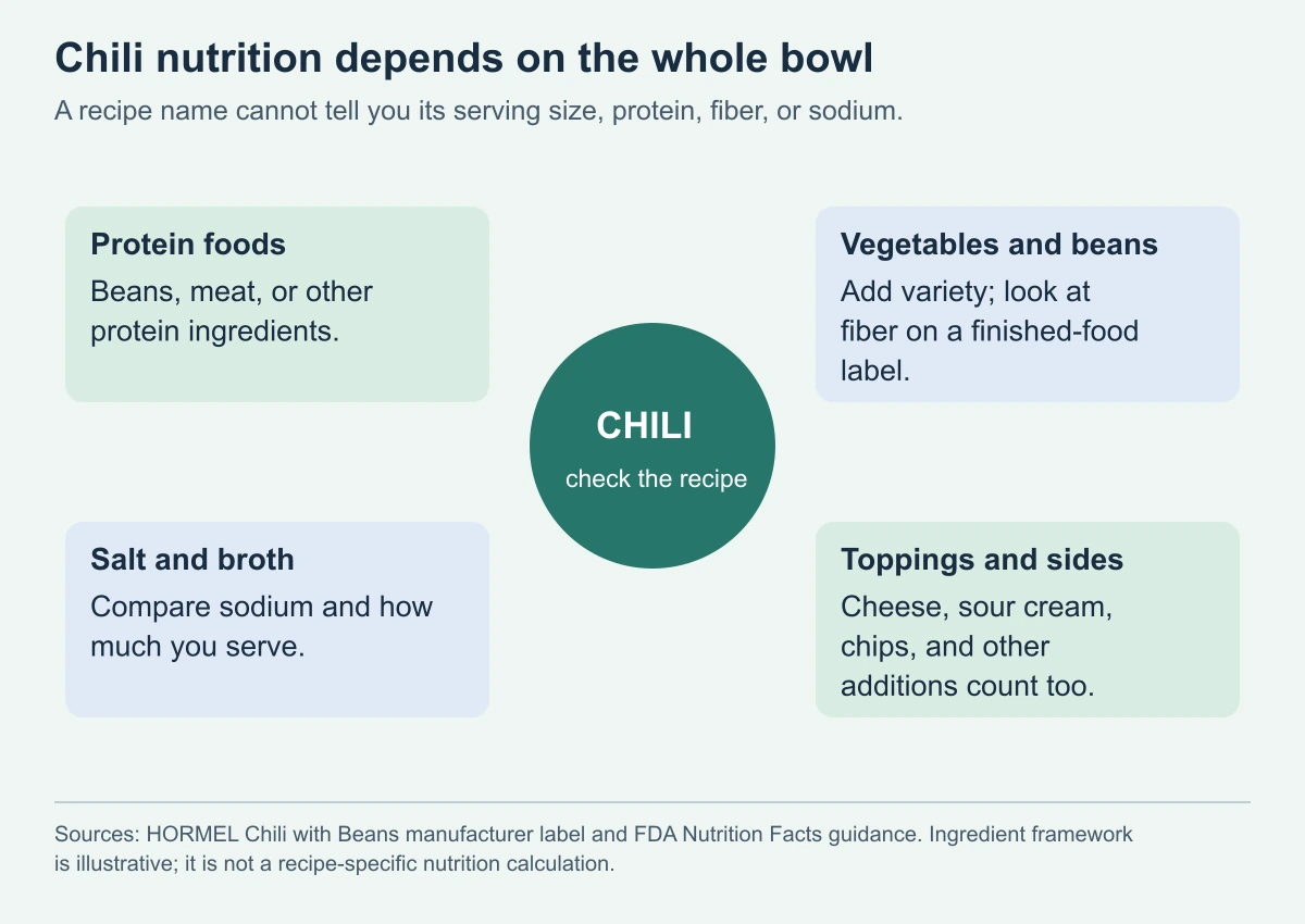 Chili nutrition depends on the whole bowl. A recipe name cannot tell you its serving size, protein, fiber, or sodium.