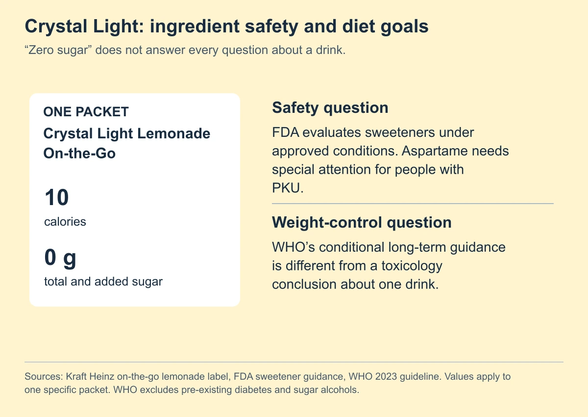 Crystal Light: ingredient safety and diet goals. “Zero sugar” does not answer every question about a drink.