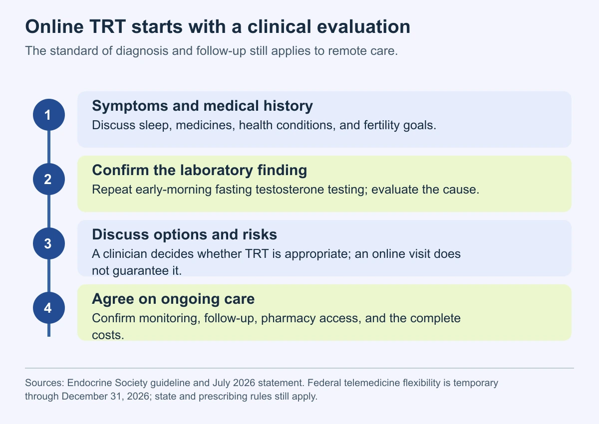 Online TRT starts with a clinical evaluation. The standard of diagnosis and follow-up still applies to remote care.