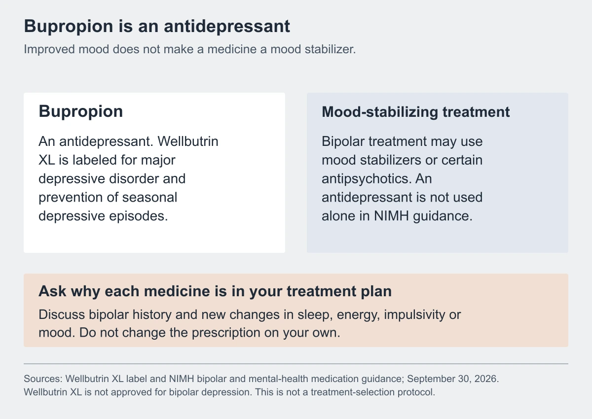 Comparison of bupropion antidepressant uses with mood-stabilizing bipolar treatment. Follow-up includes bipolar history and new sleep, energy, impulsivity or mood changes; Wellbutrin XL is not approved for bipolar depression.