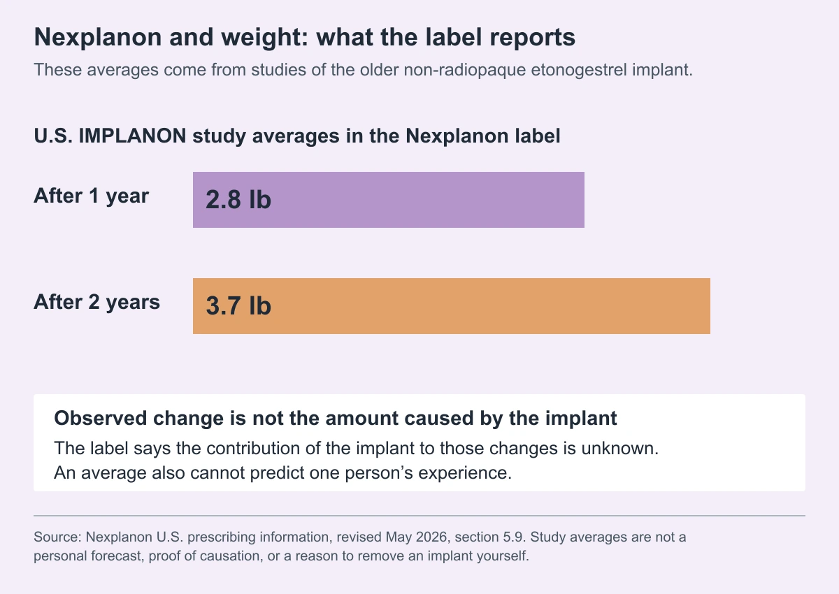 Two bars show mean weight increases of 2.8 pounds after one year and 3.7 pounds after two years in U.S. IMPLANON studies cited by the Nexplanon label. The implant contribution is unknown.