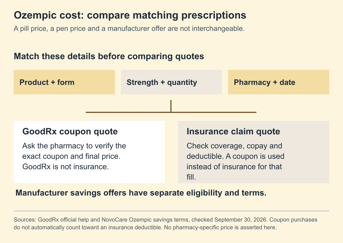 Ozempic quote worksheet matches product and form, strength and quantity, pharmacy and date before comparing GoodRx coupon processing with insurance claim processing. Manufacturer offers have separate terms; deductible credit is not automatic.