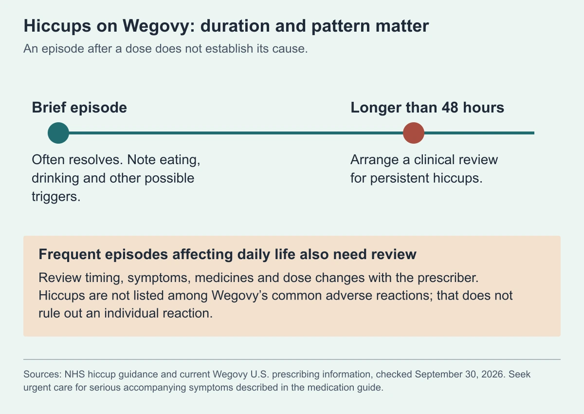 Hiccup duration timeline contrasts brief episodes with episodes longer than 48 hours. Persistent or frequent life-affecting episodes need clinical review; timing after Wegovy does not establish causation.