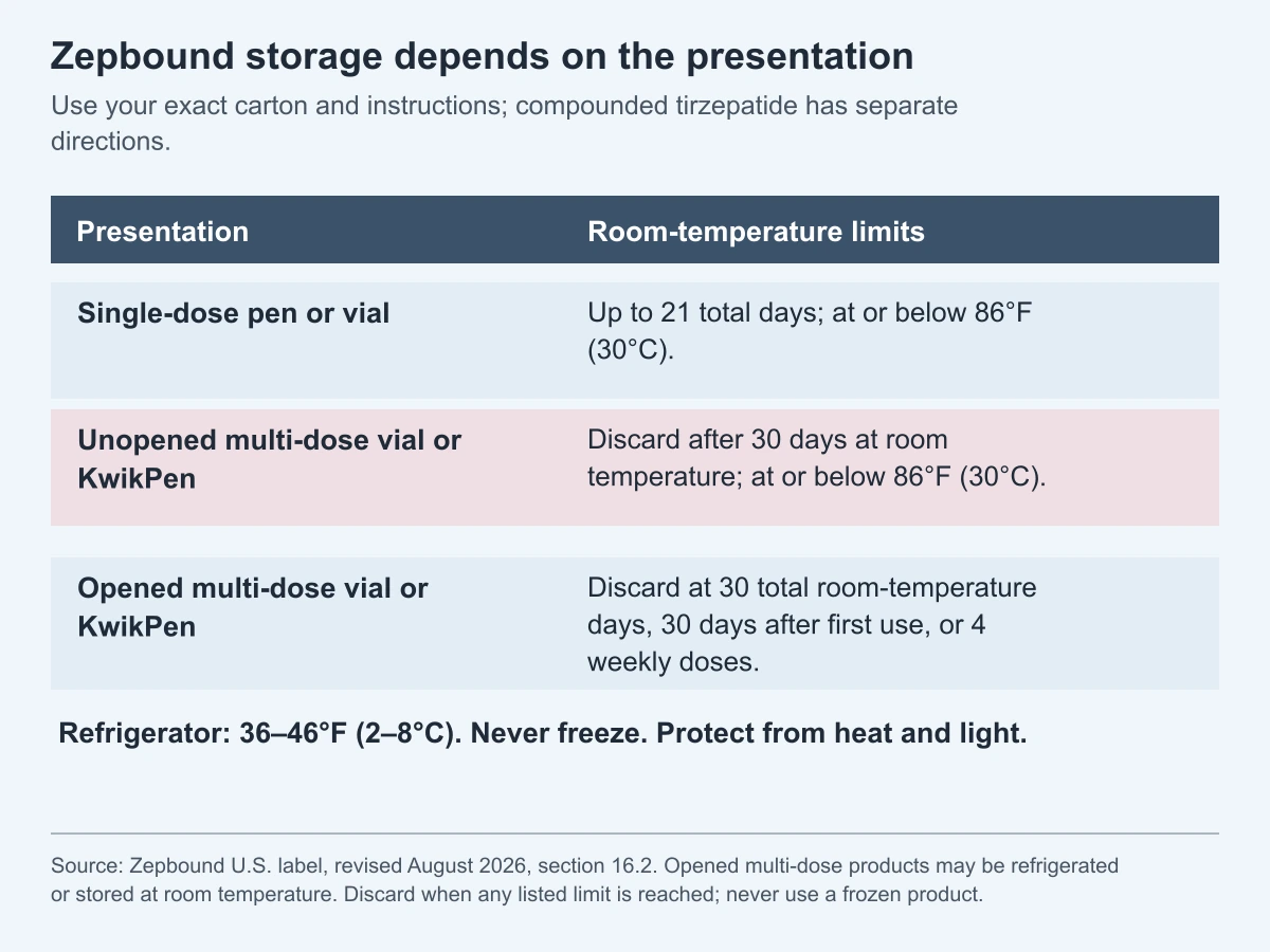Zepbound storage matrix: single-dose products have a 21-total-day room-temperature limit; multi-dose vial and KwikPen have separate 30-day limits and an opened-product four-dose limit. Refrigerator range is 36 to 46 degrees Fahrenheit; never freeze.