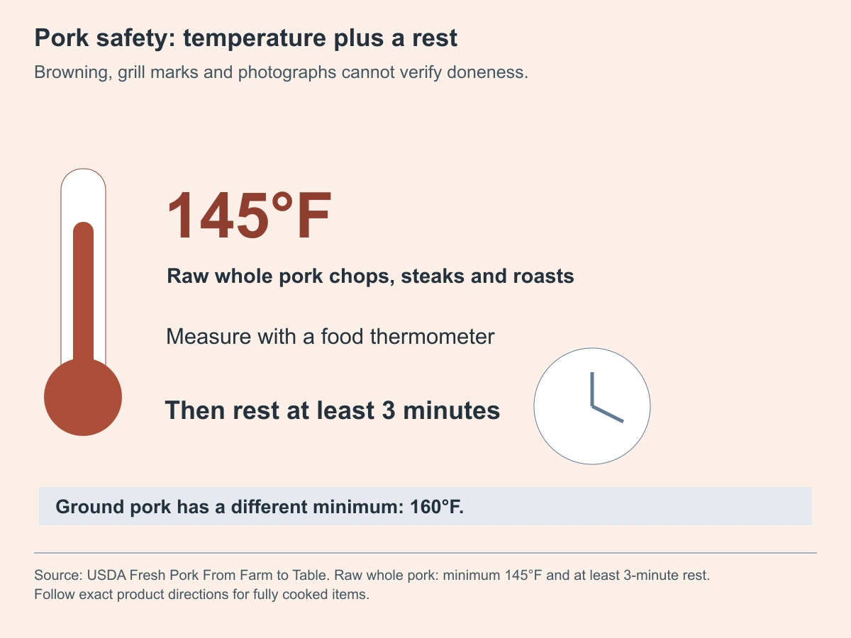 Pork safety: temperature plus a rest. Browning, grill marks and photographs cannot verify doneness.