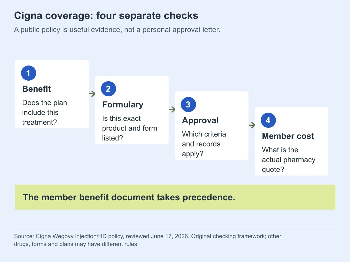 Cigna coverage: four separate checks. A public policy is useful evidence, not a personal approval letter.