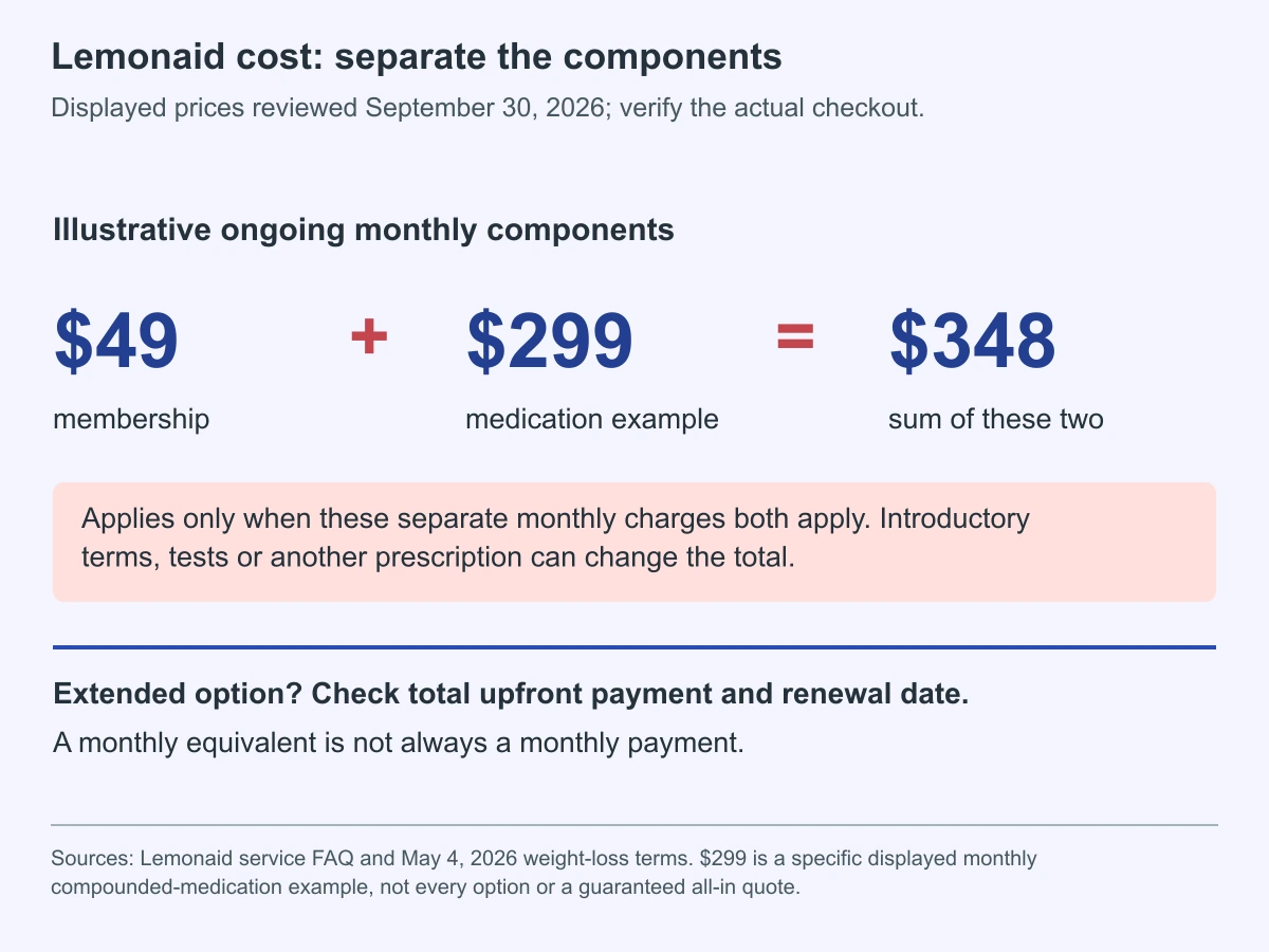Lemonaid cost: separate the components. Displayed prices reviewed September 30, 2026; verify the actual checkout.