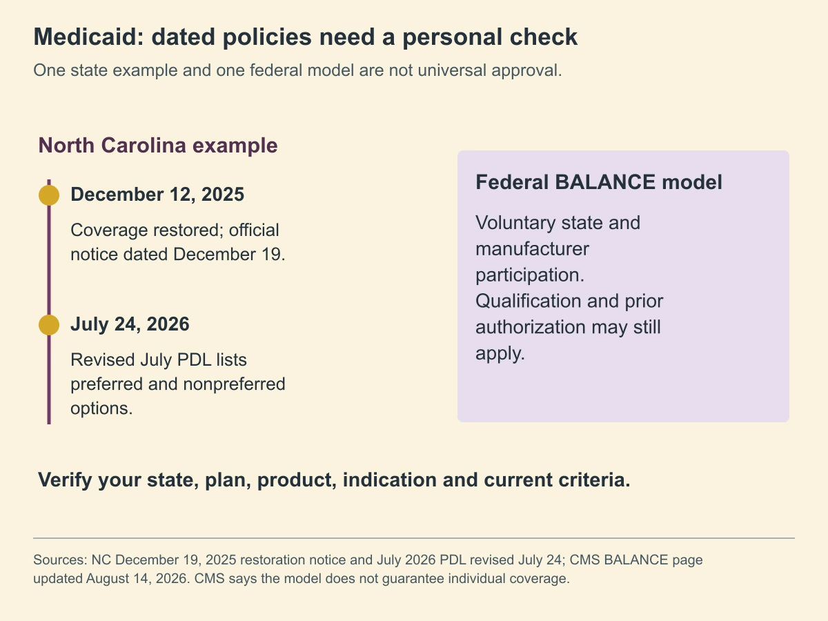 Medicaid: dated policies need a personal check. One state example and one federal model are not universal approval.