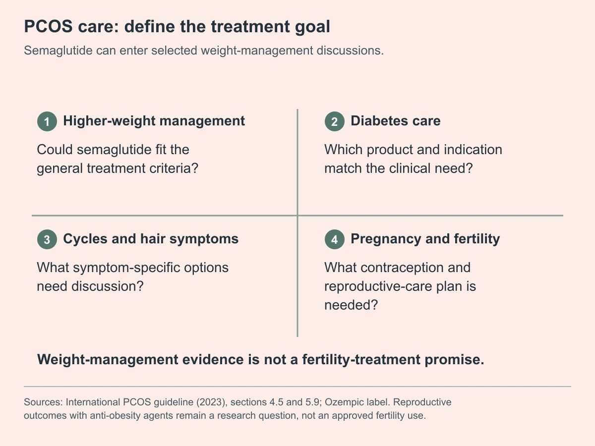 PCOS care: define the treatment goal. Semaglutide can enter selected weight-management discussions.