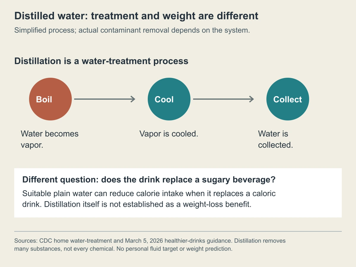Distilled water: treatment and weight are different. Simplified process; actual contaminant removal depends on the system.