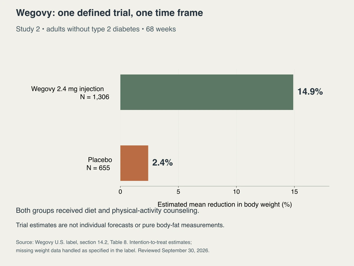 Wegovy: one defined trial, one time frame. Study 2: 2.4 mg injection, adults without type 2 diabetes, 68 weeks. Estimated mean body-weight reductions 14.9% versus 2.4% with placebo.