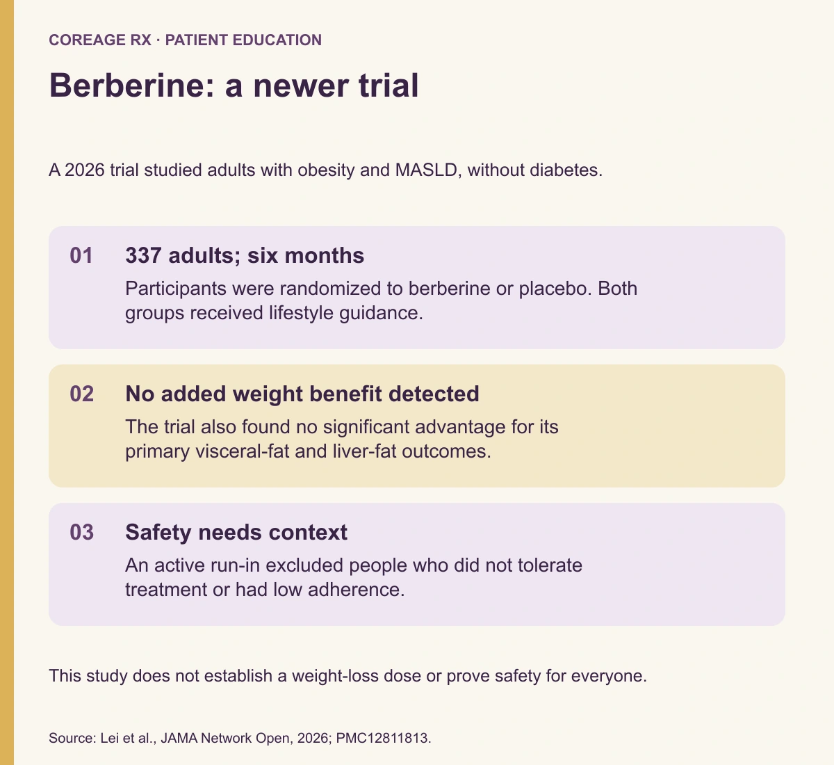 Berberine: a newer trial. 337 adults; six months: Participants were randomized to berberine or placebo. Both groups received lifestyle guidance. No added weight benefit detected: The trial also found no significant advantage for its primary visceral-fat and liver-fat outcomes. Safety needs context: An active run-in excluded people who did not tolerate treatment or had low adherence.